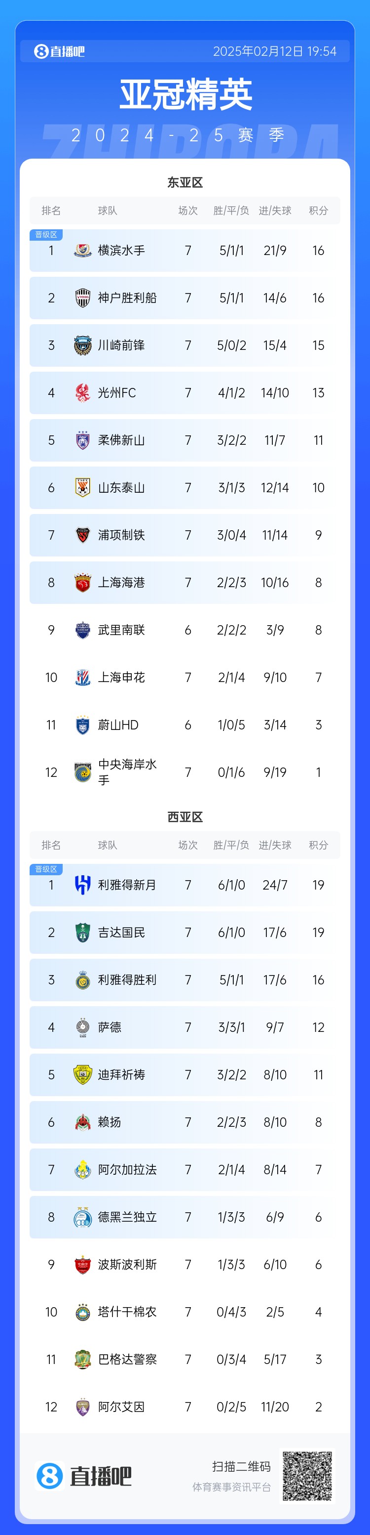 金年会体育1胜2负！中超3队本轮亚冠：泰山3-1光州，申花海港征战日本均告负
